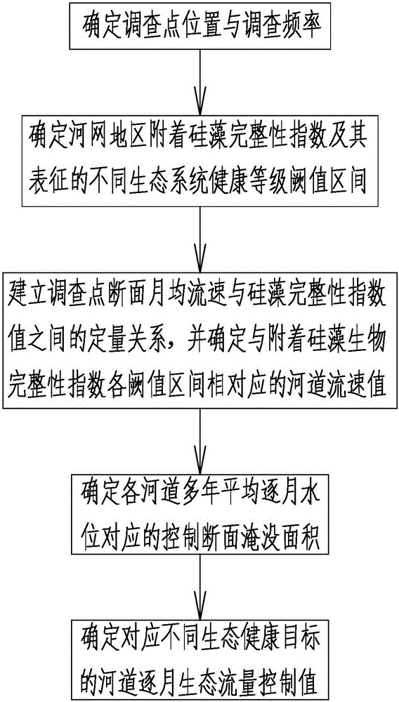 Calculation method for ecological water requirement of affected plain area river network