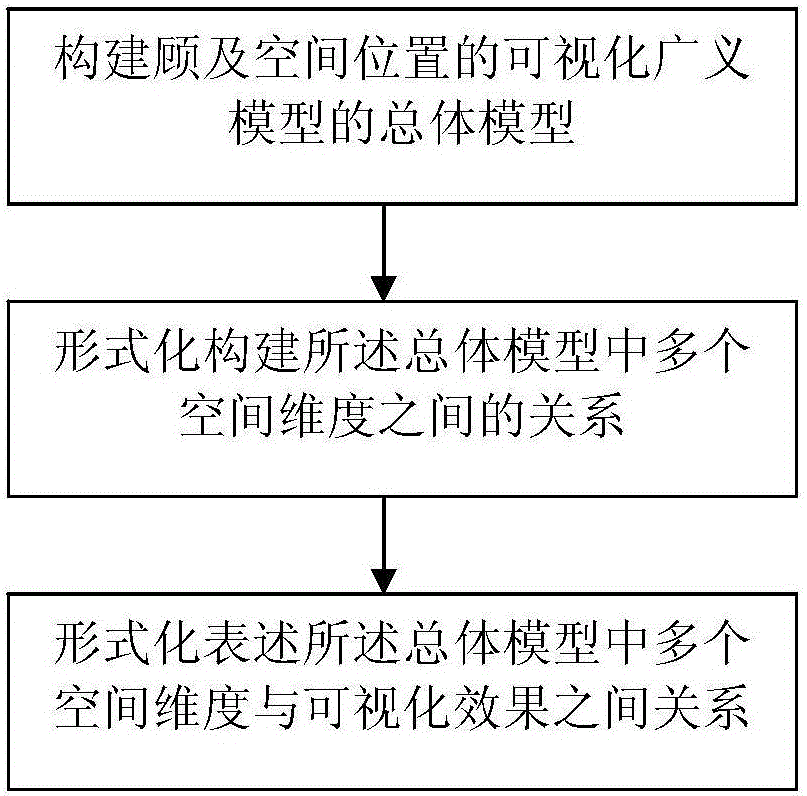 Method for constructing multidimensional attribute visual generalized model considering spatial position