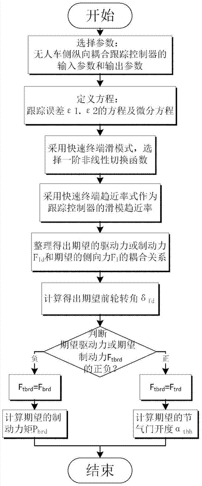 Side-longitudinal coupling tracking control method of unmanned vehicle based on fast terminal sliding mode principle