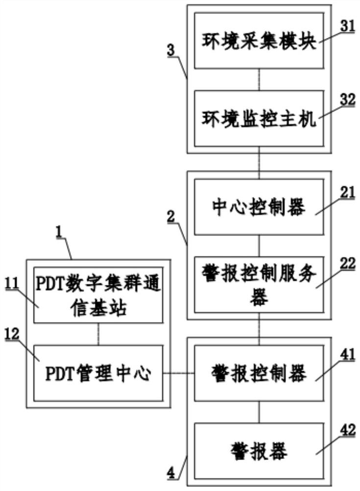 Intelligent civil air defense alarm system based on PDT digital trunking communication technology