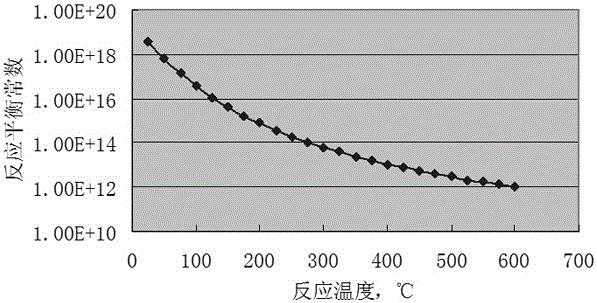 A kind of method that dichloromethane prepares vinyl chloride monomer