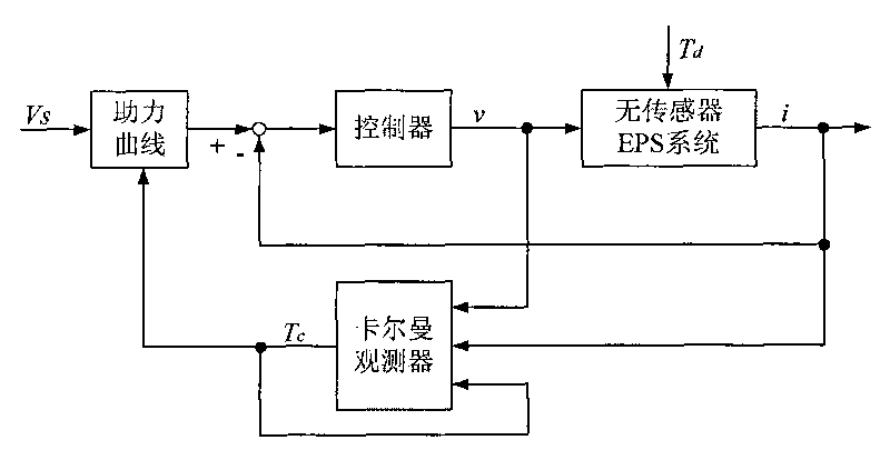 Method for controlling electronic power steering system of vehicle without sensor