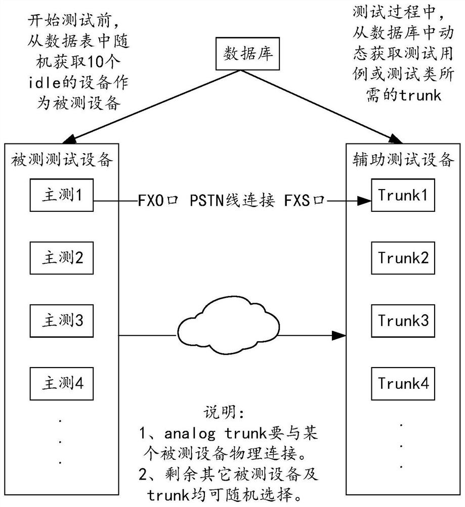 Acquisition method and device of test equipment, electronic equipment and storage medium