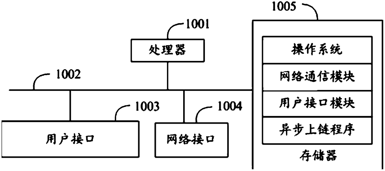 Asynchronous uplink method, device and computer-readable storage medium