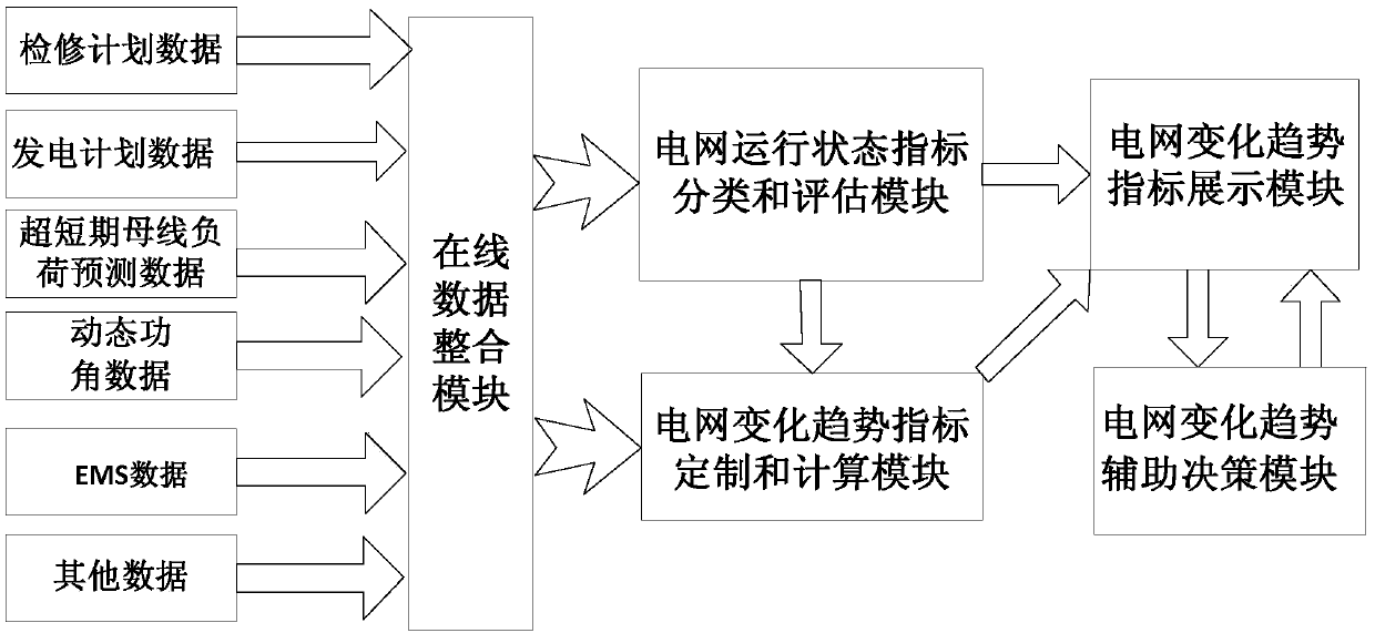 Online stability evaluation index system of electric power system