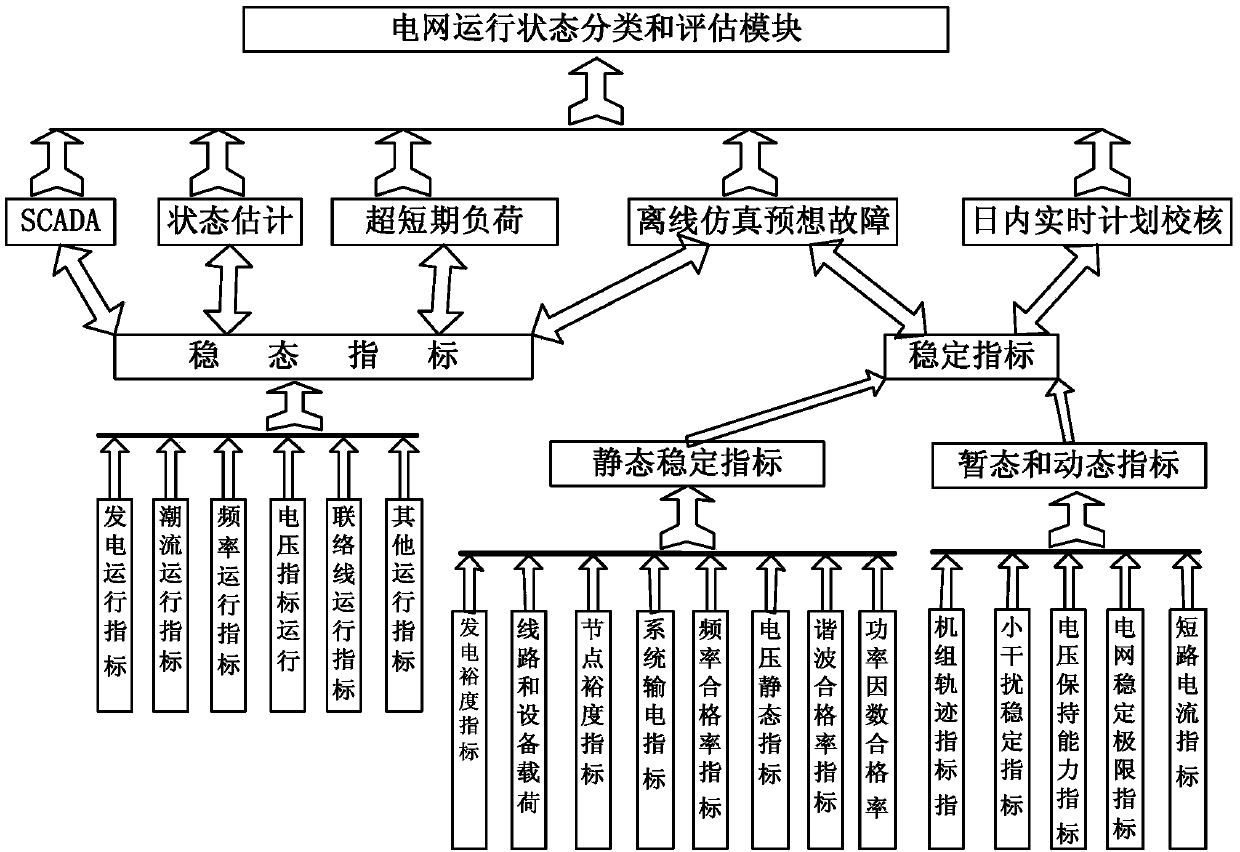 Online stability evaluation index system of electric power system