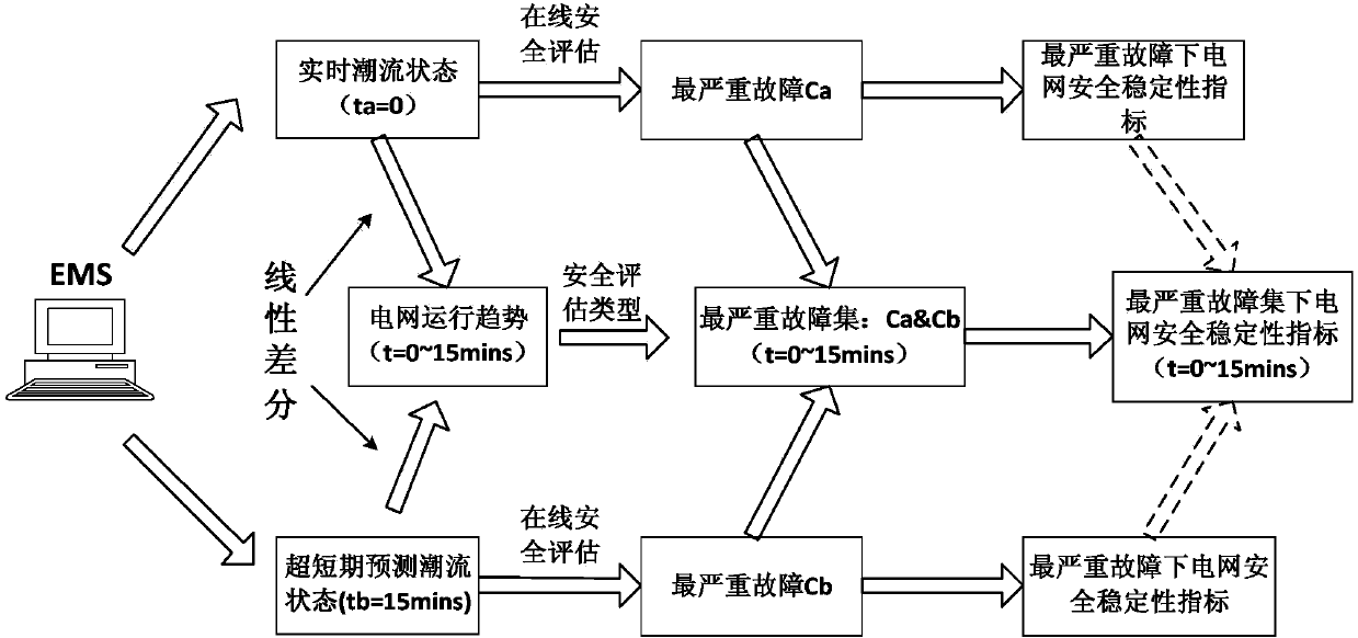 Online stability evaluation index system of electric power system