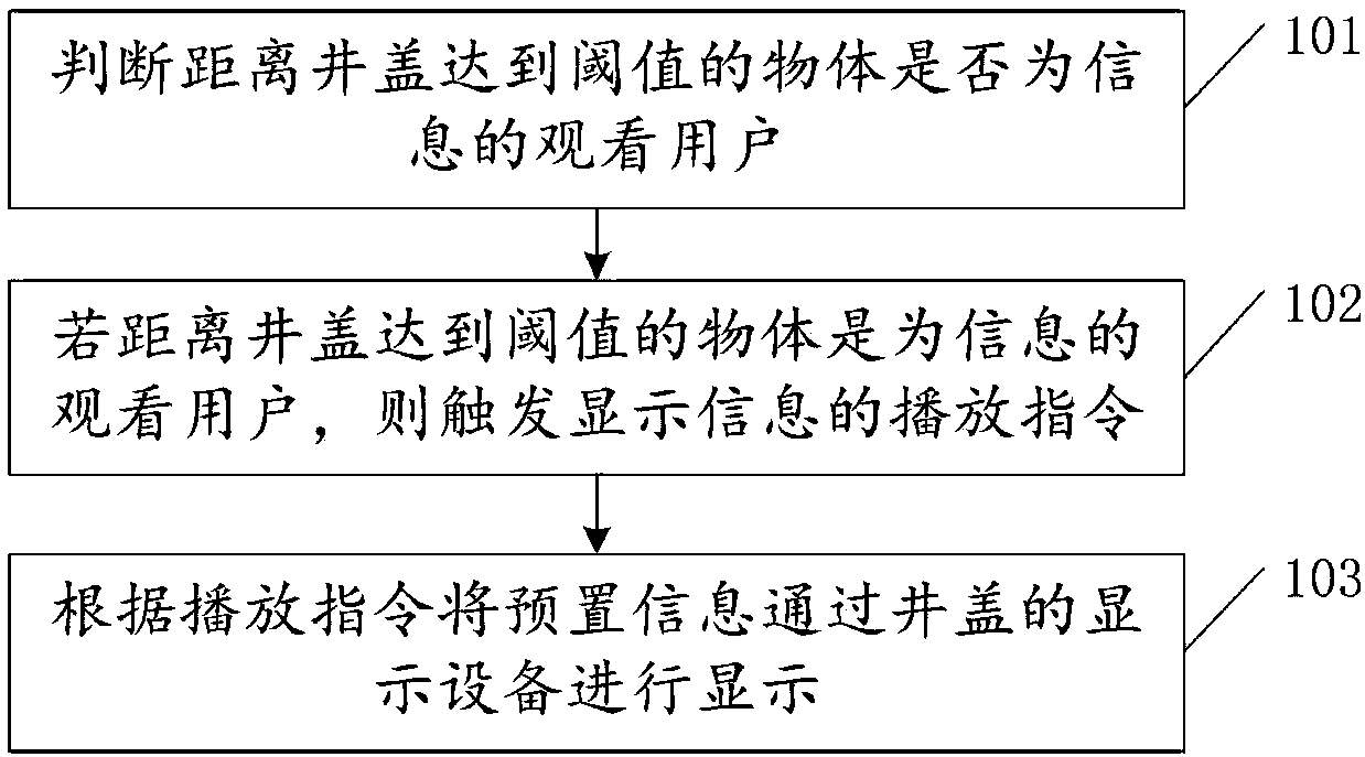 Information display method, device and manhole cover