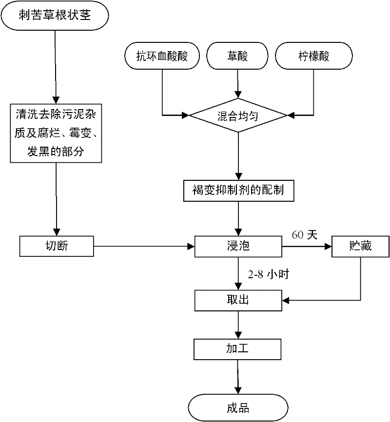 Preparation and using method of V.spinulosa Yan rhizome browning inhibitor