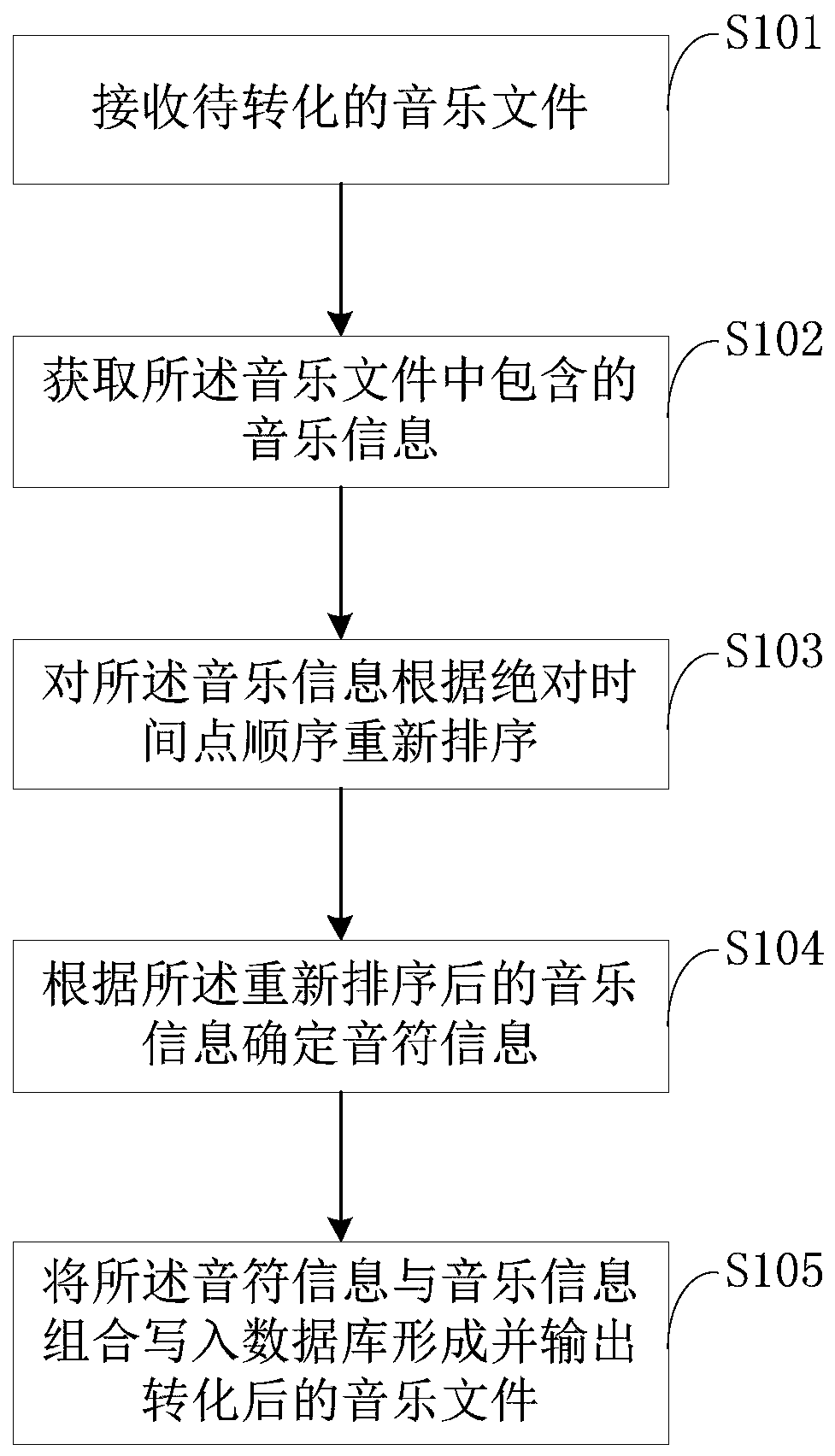 Music file conversion and playing method and device, computer device and storage medium