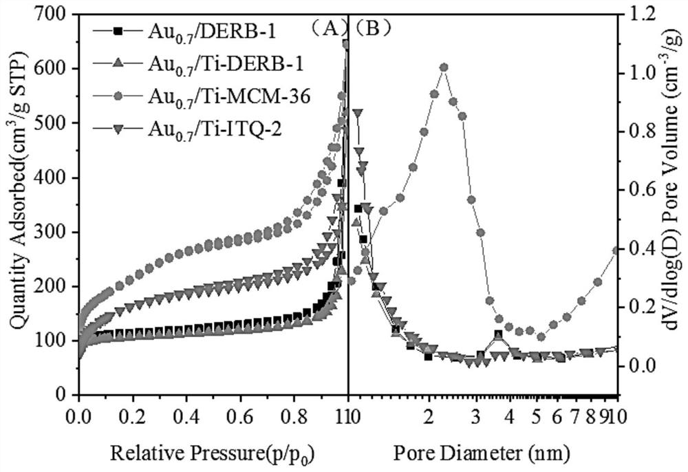 Catalyst for catalyzing alkane dehydrogenation to synthesize olefin as well as preparation method and application of catalyst