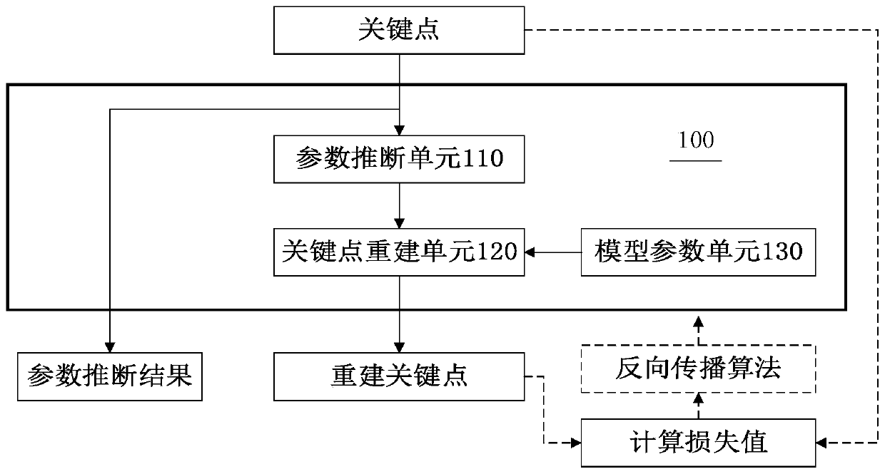 Parameter inference method and device