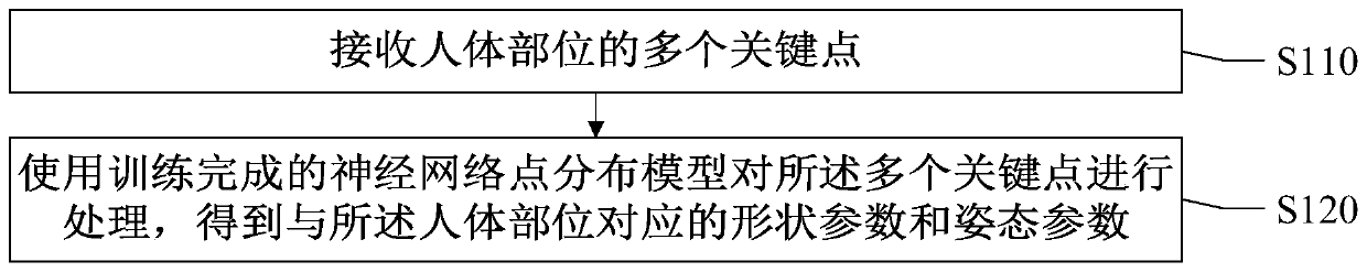 Parameter inference method and device