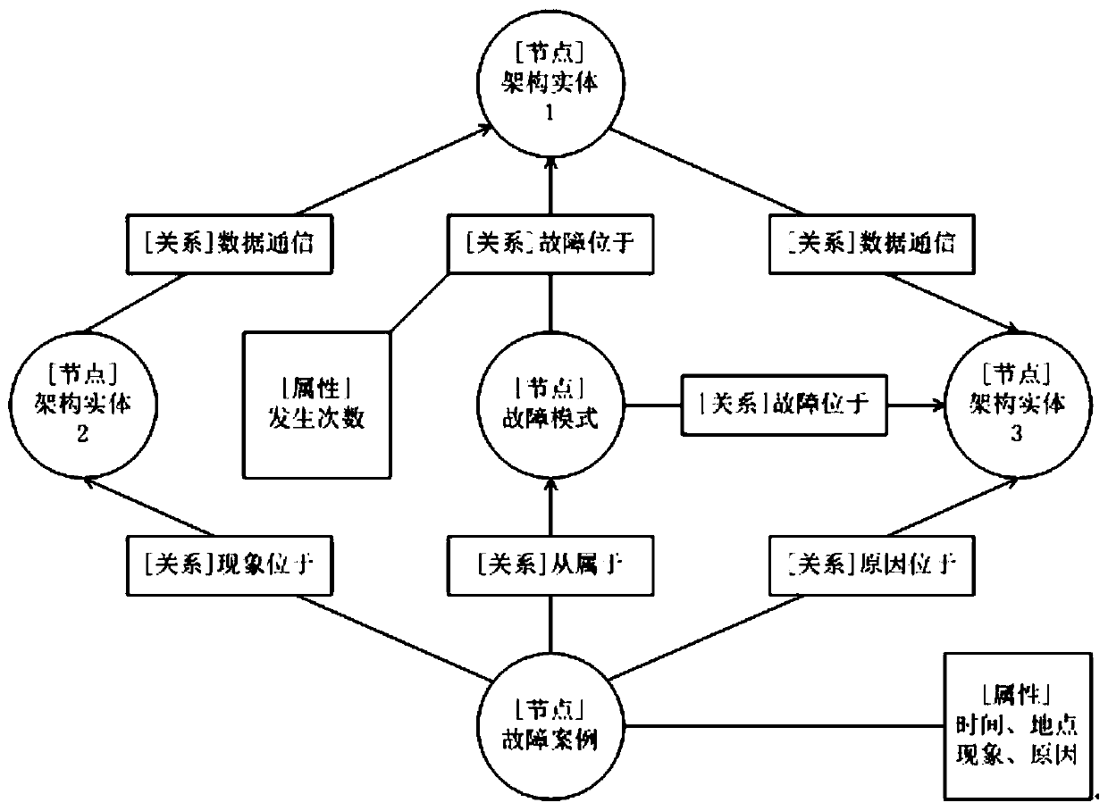 Avionics system fault analysis method based on graph database