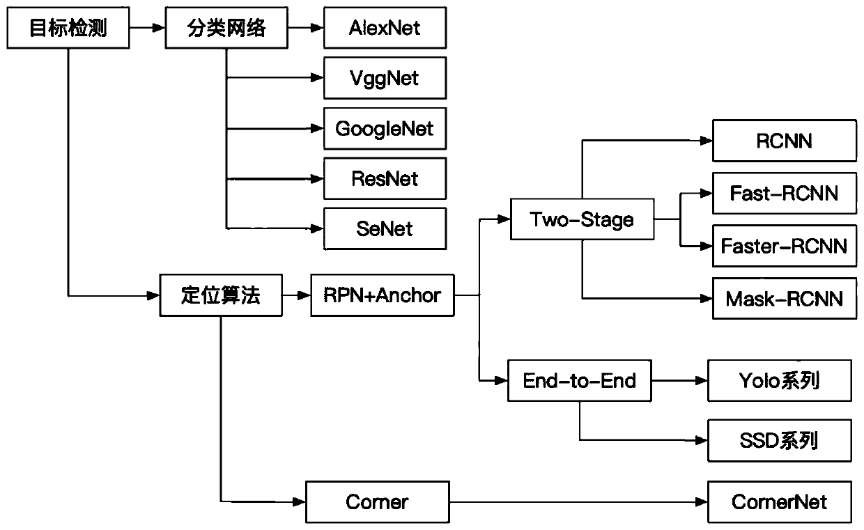 Steel coil shape defect detection and recognition method based on target detection