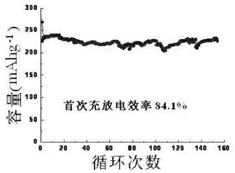 Preparation method of layered manganese-based cathode material for raising initial charge/discharge efficiency