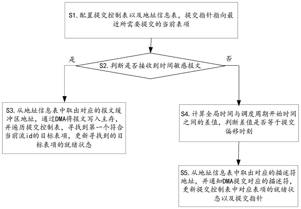 DMA (Direct Memory Access) method for supporting high-determinacy network message receiving by TSN (Transport Sensor Network) end system