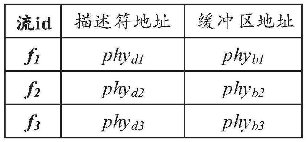 DMA (Direct Memory Access) method for supporting high-determinacy network message receiving by TSN (Transport Sensor Network) end system