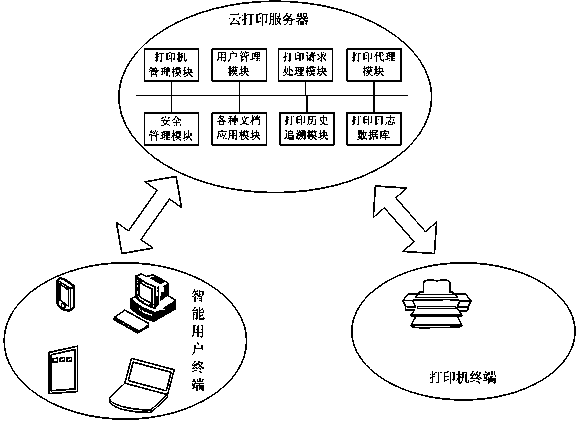 Intelligent terminal printing system based on cloud computing technology