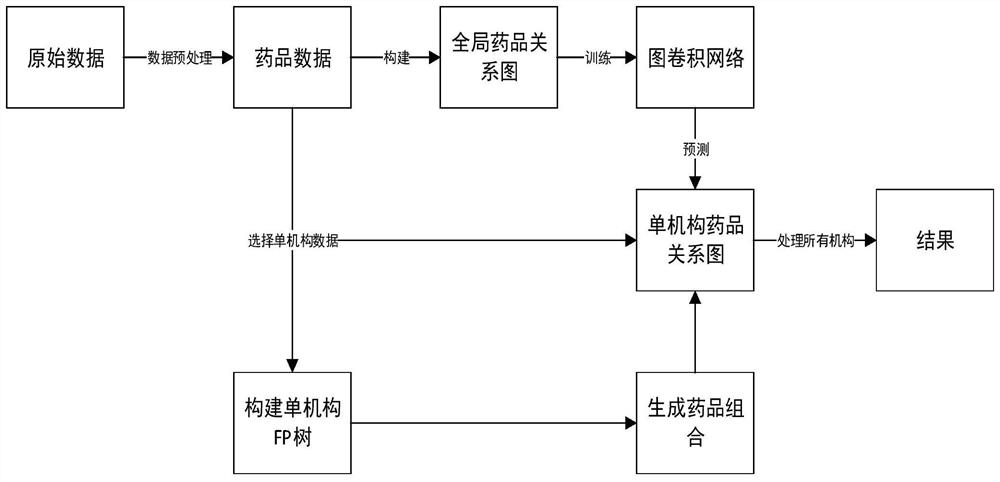 Package type medicine purchasing anomaly detection method based on FP-growth and graph network