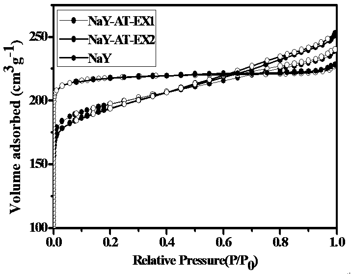 Method for preparing hierarchical pore Y zeolite through oxalic acid-ammonium hydroxide cotreatment