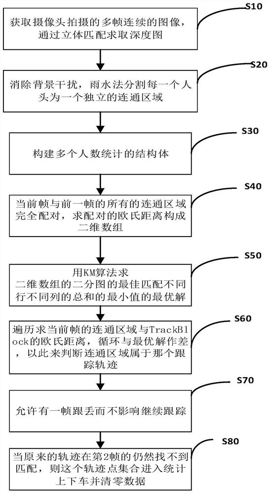 Passenger flow tracking method