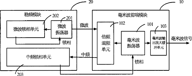 Millimeter wave frequency source device