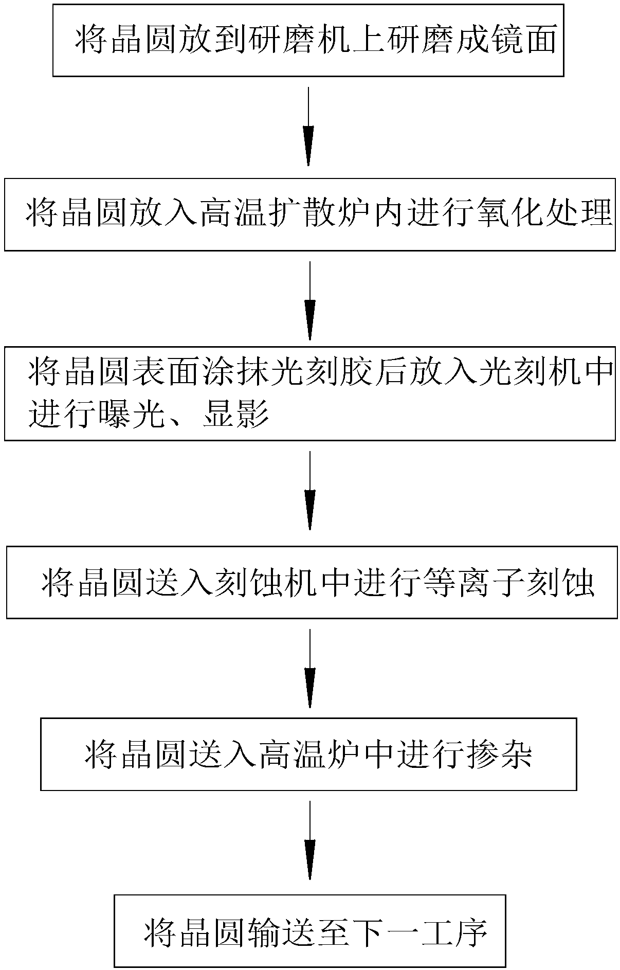 Semiconductor chip production technology