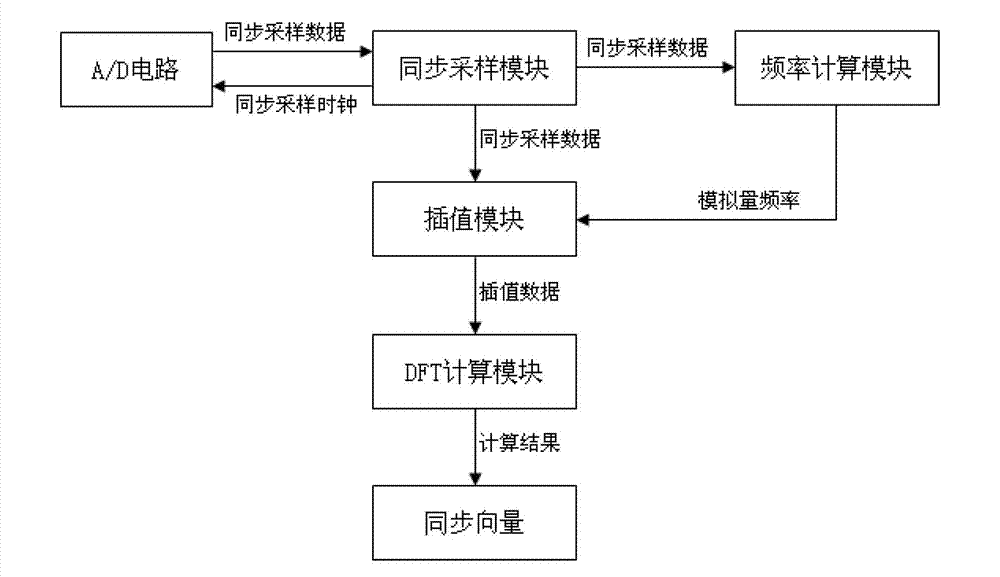 Device for measuring and computing synchronous vector of power system based on field programmable gate array (FPGA)