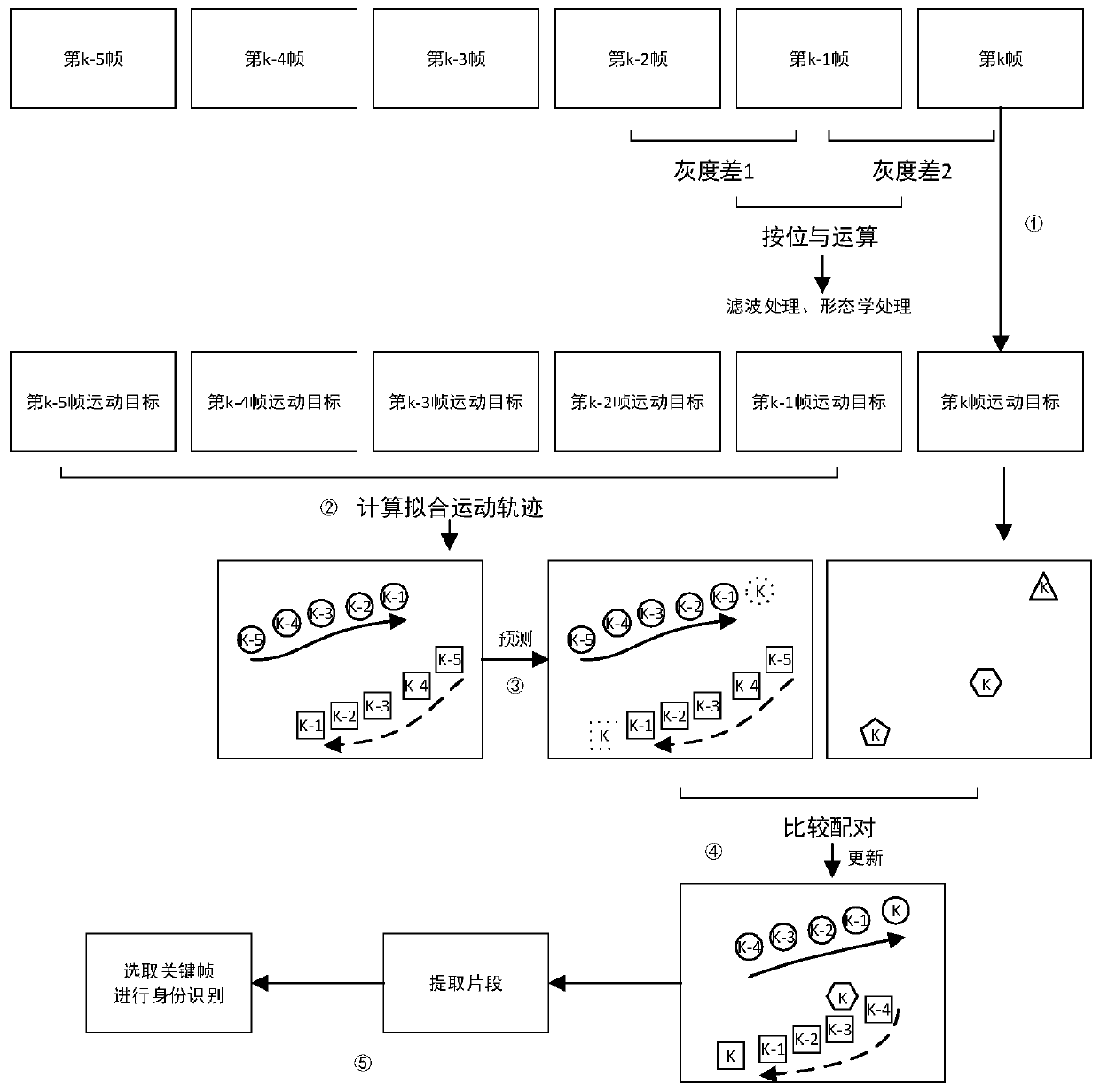 Figure video clip extraction method based on multi-target motion tracking