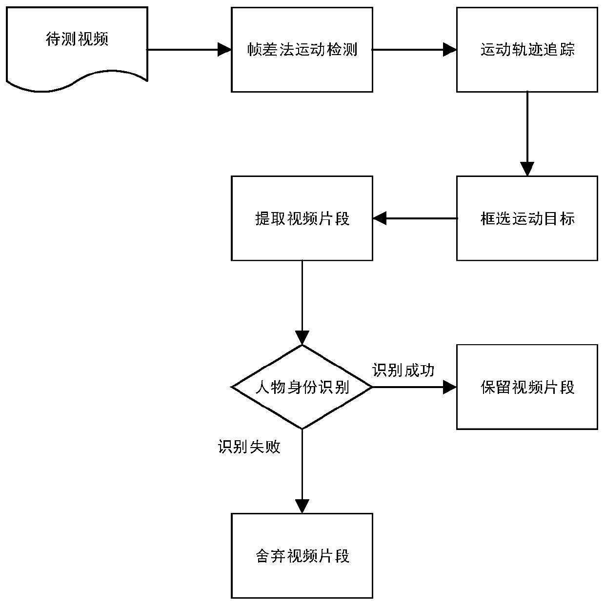 Figure video clip extraction method based on multi-target motion tracking