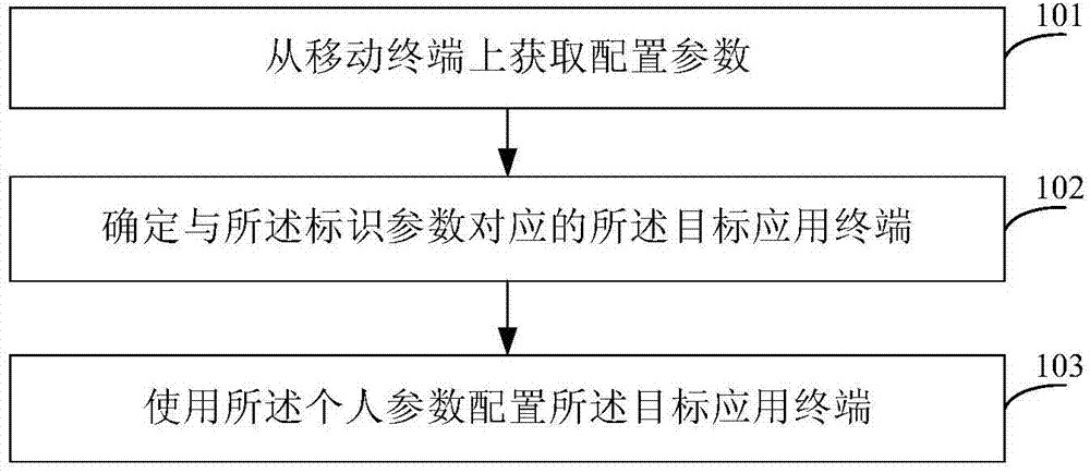 Parameter configuration method and device of application terminal