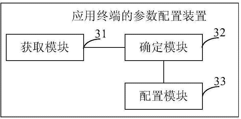 Parameter configuration method and device of application terminal