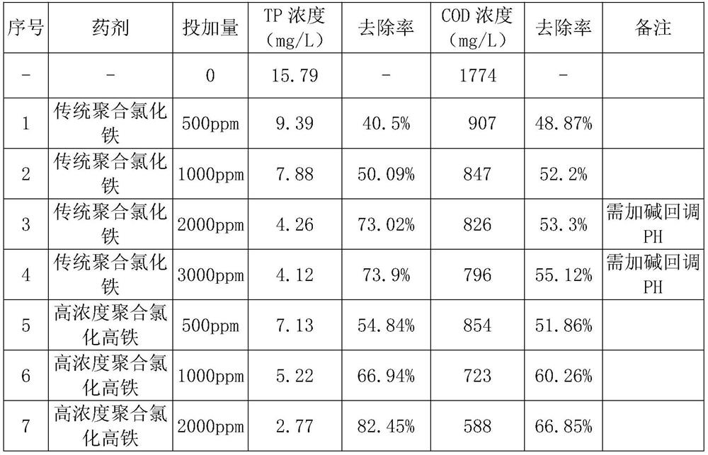 Preparation method of high-concentration polymerized ferric chloride