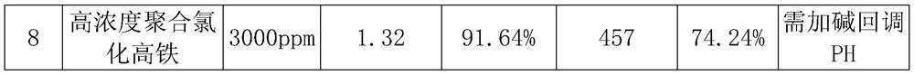 Preparation method of high-concentration polymerized ferric chloride