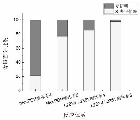 A kind of dehydrogenase mutant l283v/l286v and its preparation method and application