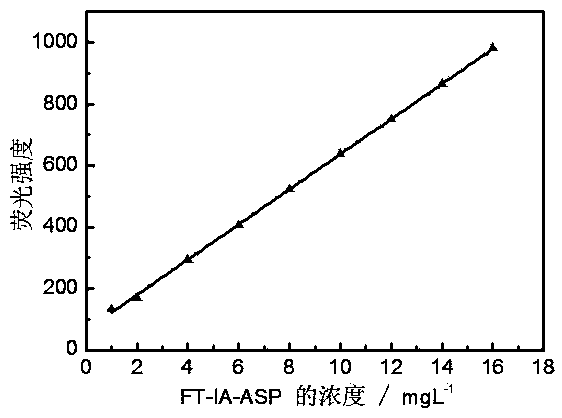 Fluorescent tracer itaconate aspartic acid copolymer and its preparation method and application