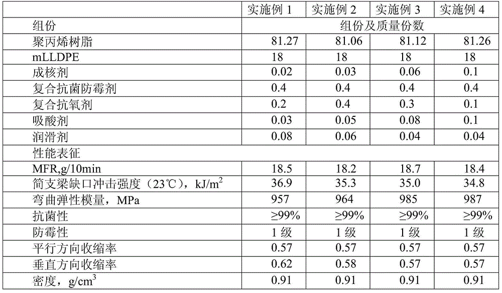 Isotropic low-shrinkage antibiotic and mildew-resistant polypropylene resin and preparation method thereof