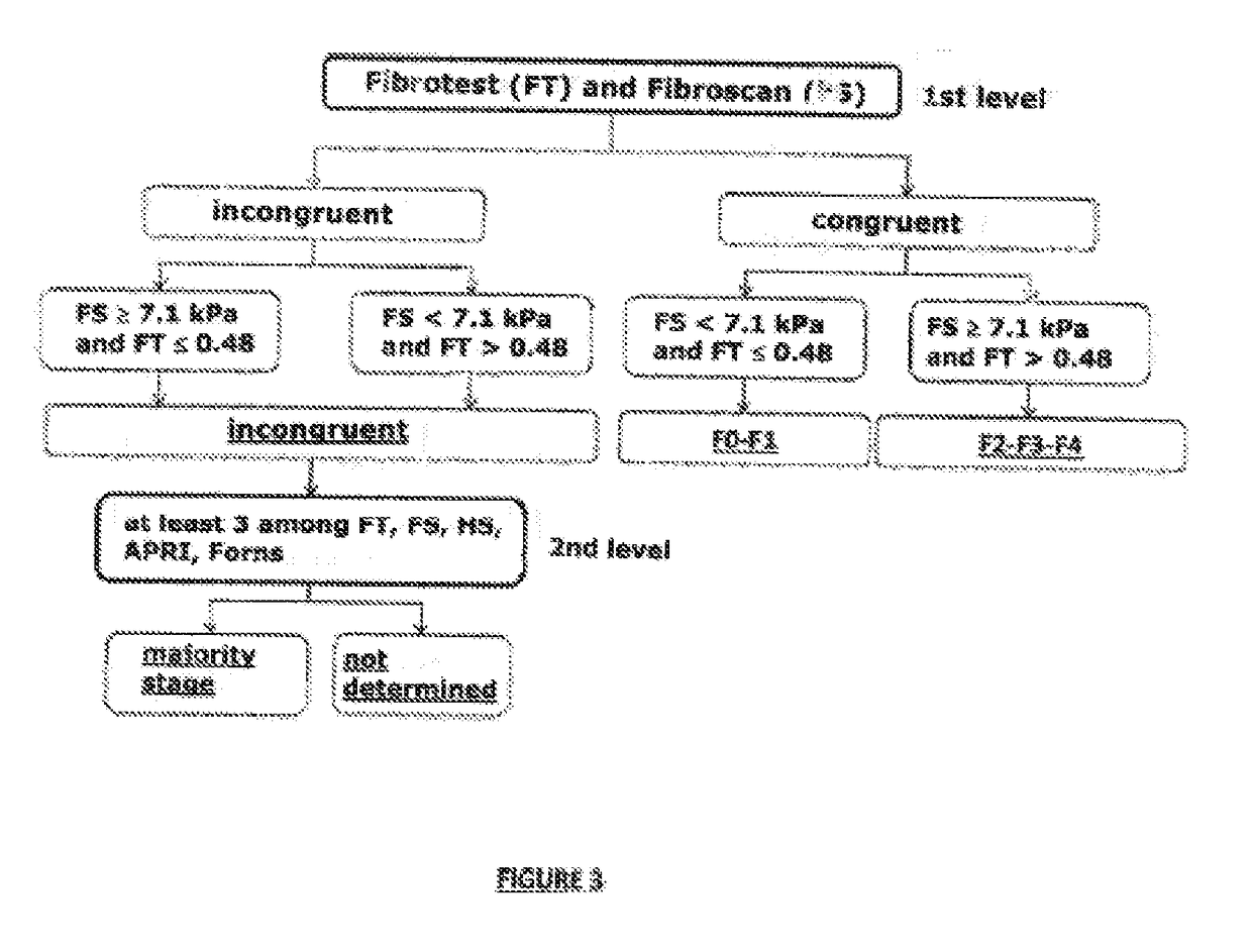 Synergistic combination of biomarkers for detecting and assessing hepatic fibrosis