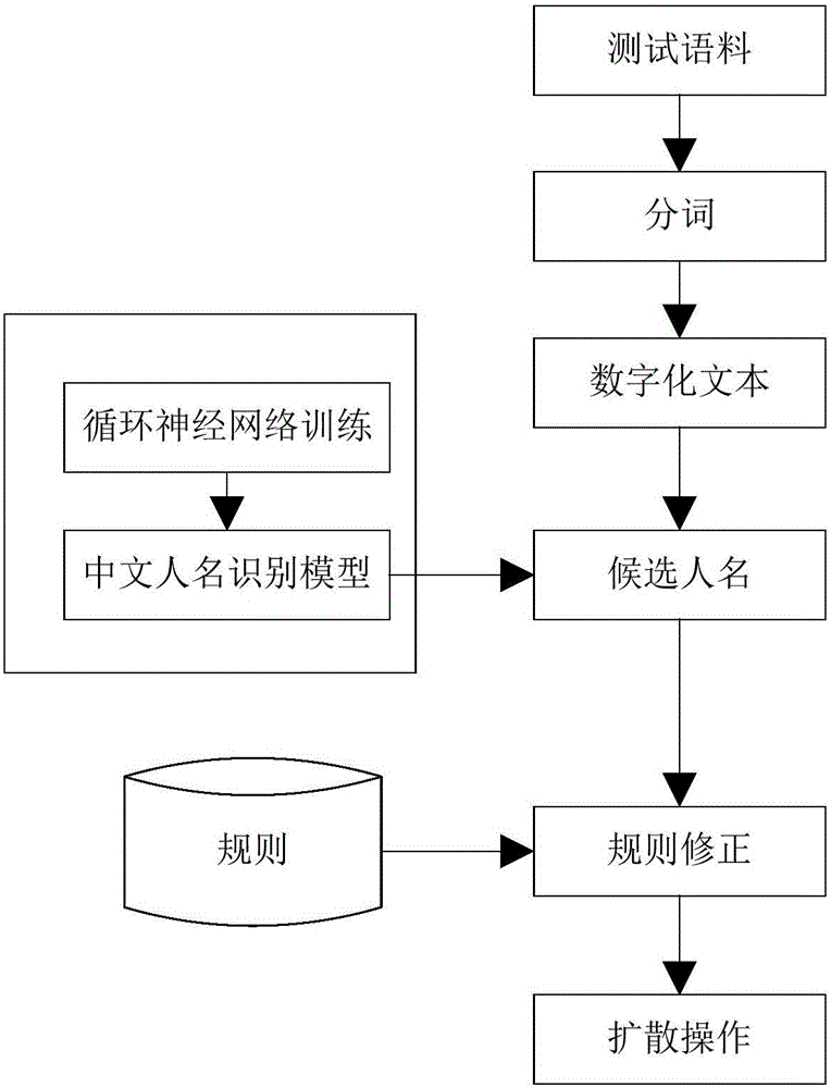 Chinese name recognition method based on recurrent neural network