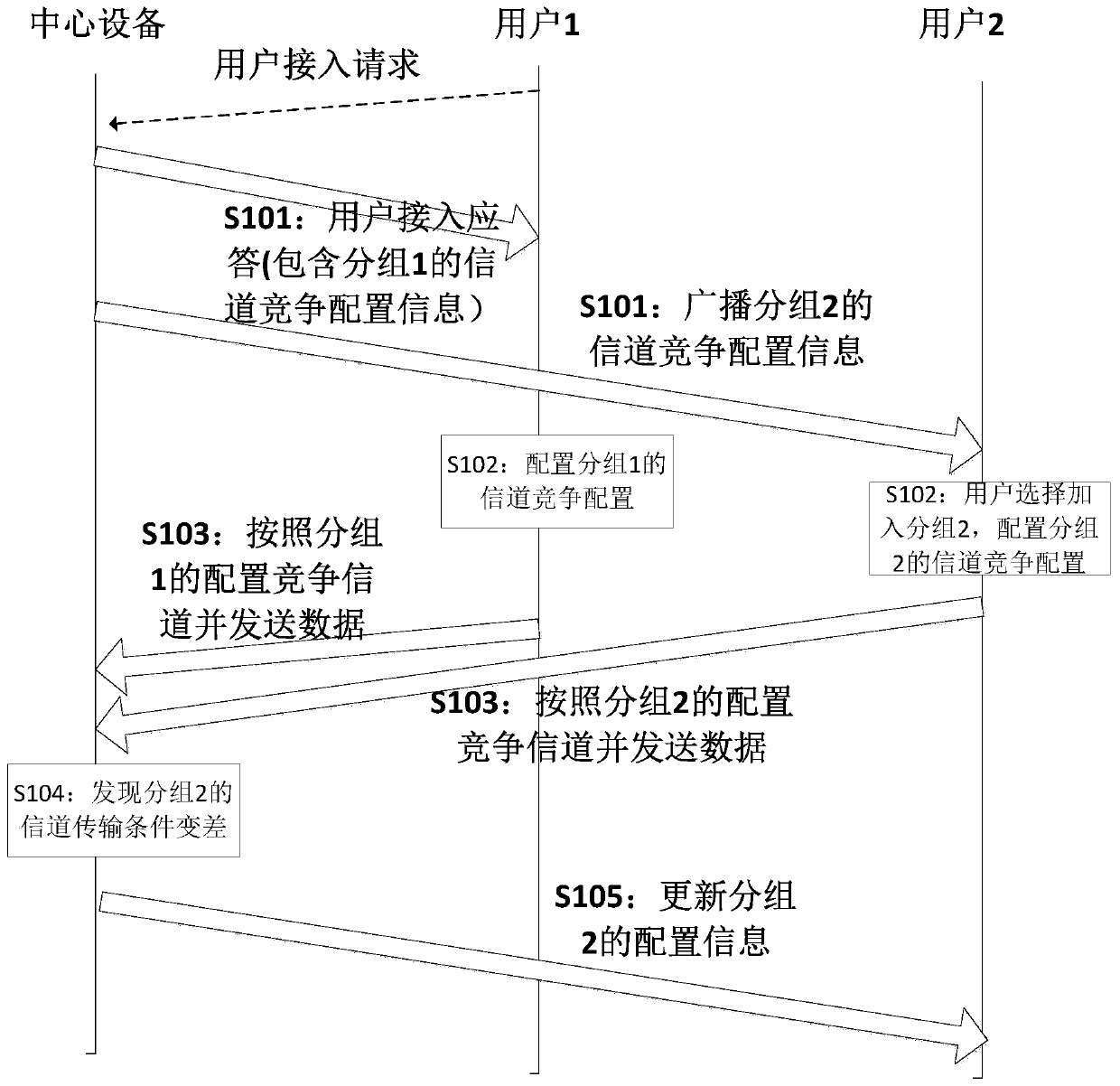 Wired communication method supporting multiple users