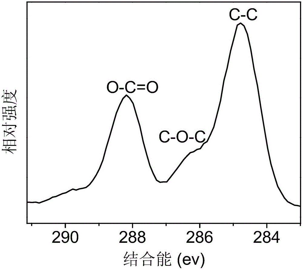 Metal doped carbon points with high fluorescence quantum yield and preparation method and application thereof