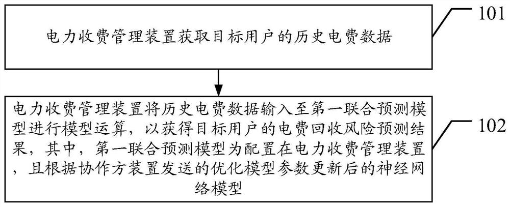 User electric charge recovery risk prediction method, device and system