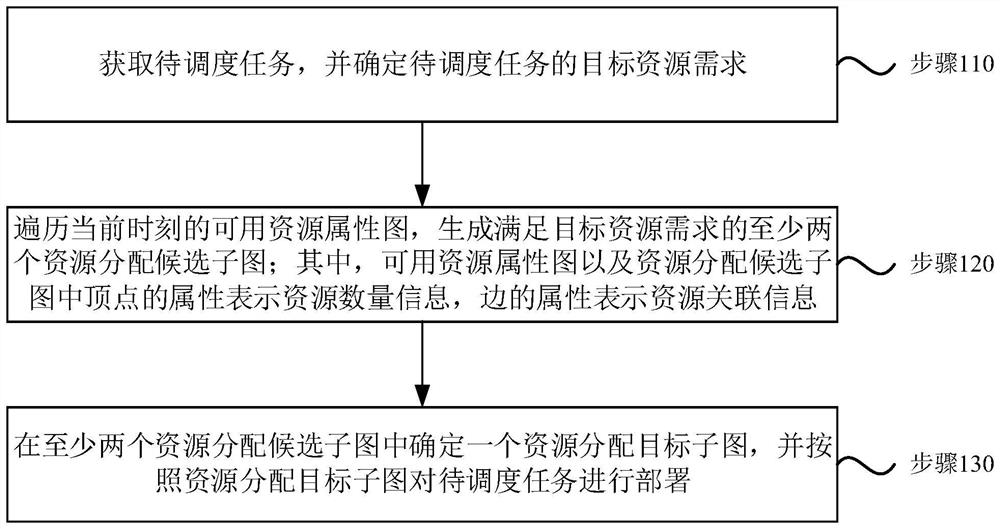 Task scheduling method, computer equipment and storage medium