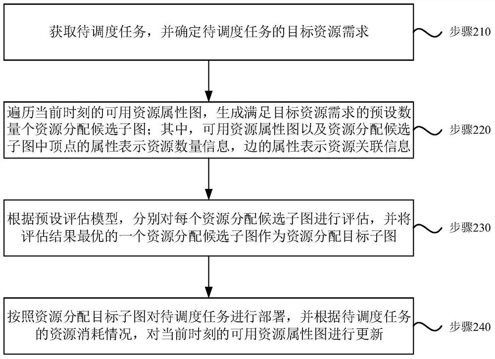 Task scheduling method, computer equipment and storage medium