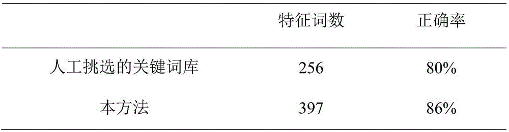 Text classification method