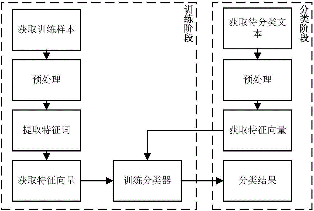 Text classification method