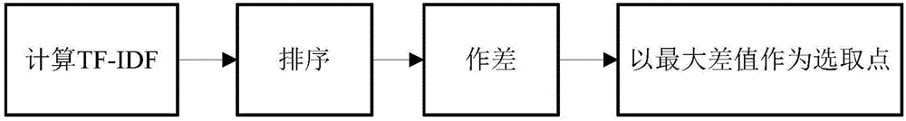 Text classification method