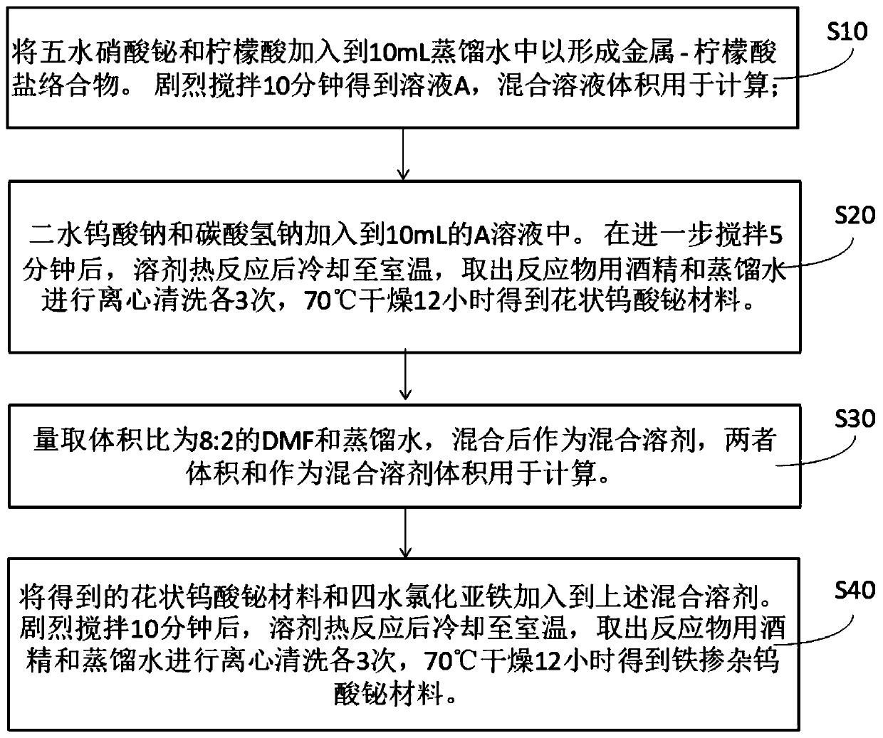 A kind of preparation method of iron-doped bismuth tungstate