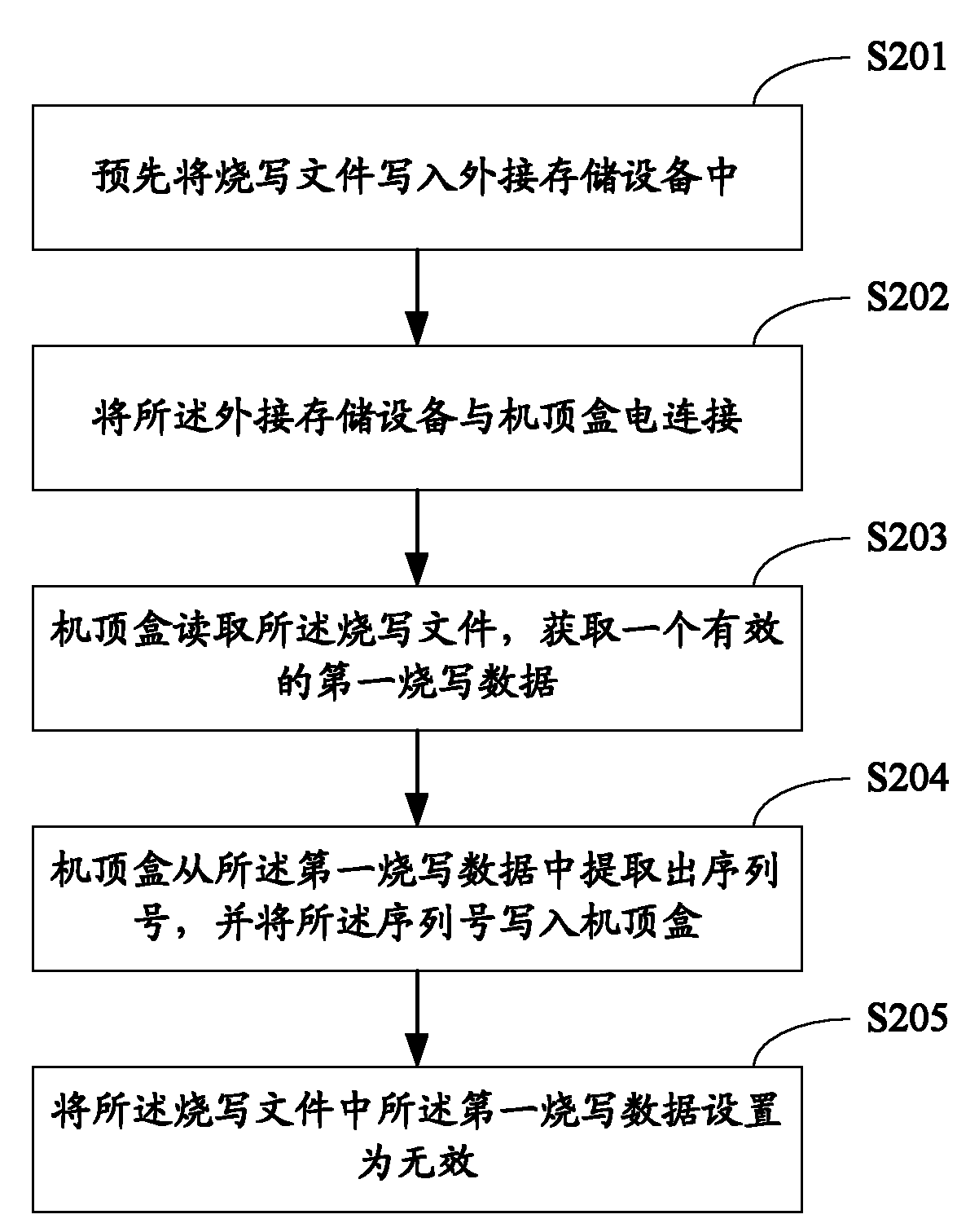 Method and device for programming serial number of set-top box